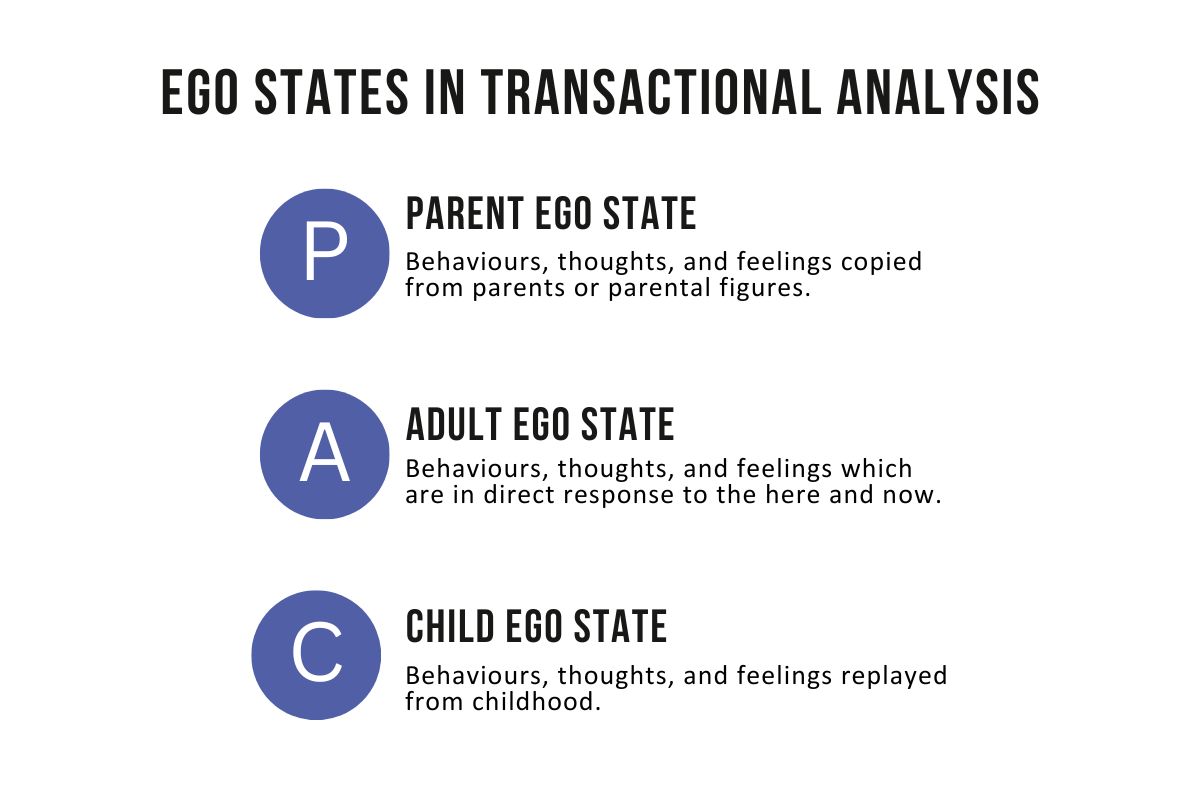 Ego states in Transactional Analysis