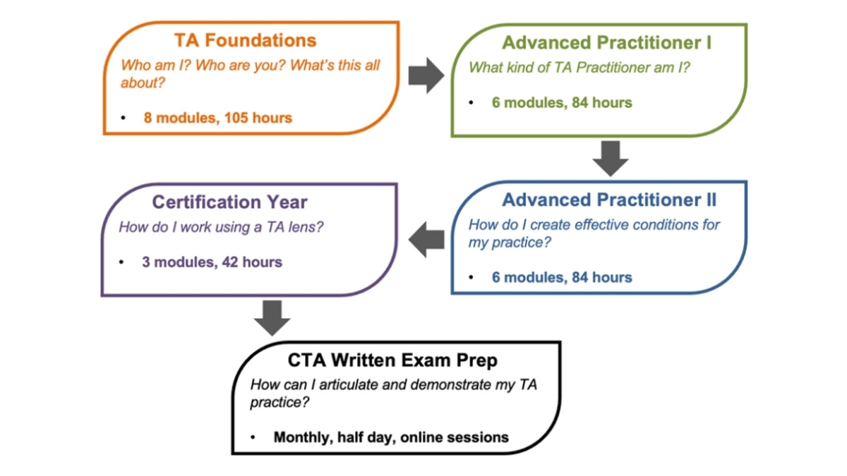 Road to becoming a Certified Transactional Analyst (CTA)